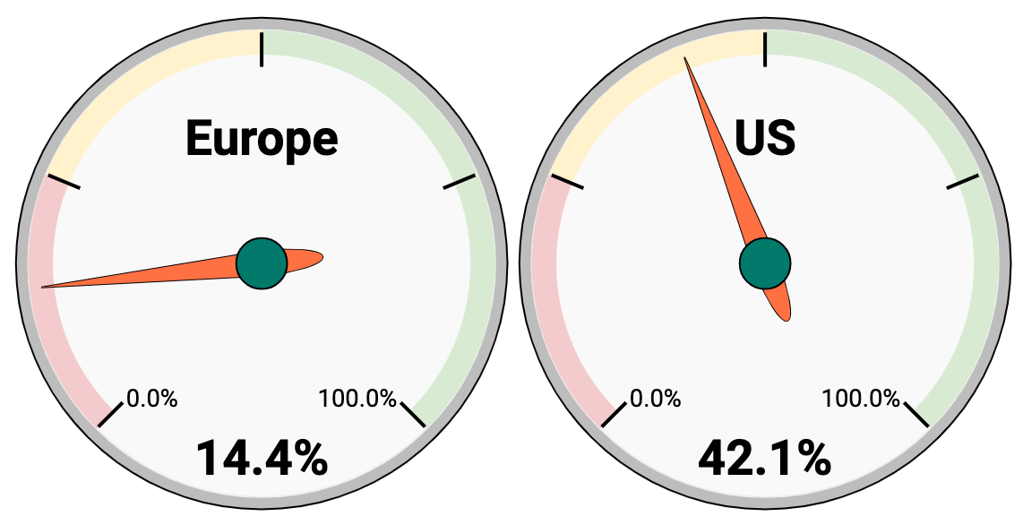 US and Europe Comparison