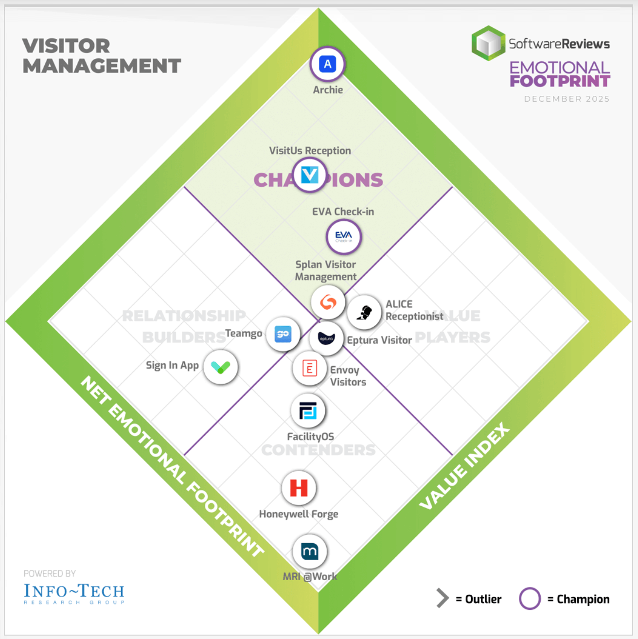 Archie ranks #1 in SoftwareReview's Emotional Footprint quadrant